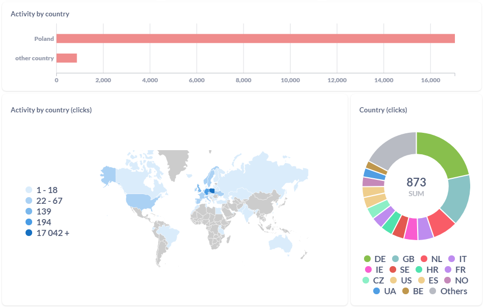 activity by country dashboard